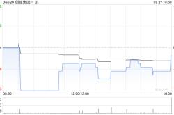 创胜集团-B9月27日斥资4.69万港元回购4.6万股