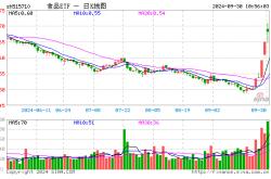 吃喝板块吸金不断，食品ETF（515710）连续两日收于涨停价！机构：食饮行业景气度大概率逐步上行