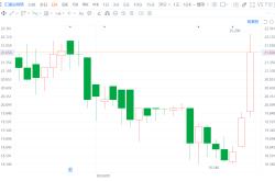 港股异动丨汇通达网络大涨超12% 股价创约一个半月新高