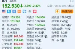 美股异动丨波音跌超2.4% 此前与工会的合同谈判破裂