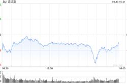 早盘：美股继续下滑 纳斯达克中国金龙指数上涨6.6%
