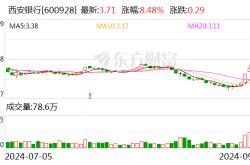 西安银行：收到陕西证监局行政监管措施决定书