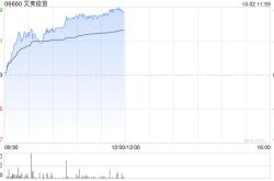 艾美疫苗早盘大涨逾42% 近三个交易日累计涨幅超160%