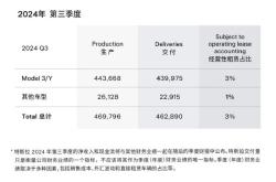 特斯拉：第三季度全球交付46.3万辆电动车