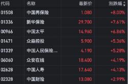 港股保险股走高 新华保险涨近8%