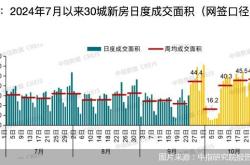 10月新房市场全面回暖 政策推动显著成效