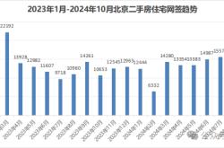 “930新政”满月 北京二手房成交量创近19个月最高 房价初步回稳 市场明显回暖