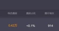 黄晓明新片上映12天不到420万 上座率仅0.1%！