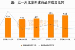 11月30日北京新房网签551套、二手房网签759套 新房成交高于周均