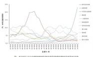 流感病毒阳性感染率正持续蹿升 进入季节性流行期