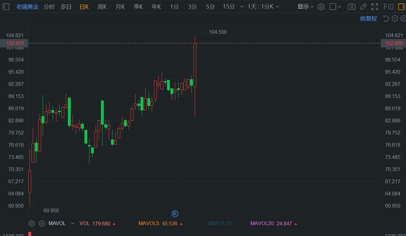 获纳入港股通，老铺黄金大涨超12%创新高