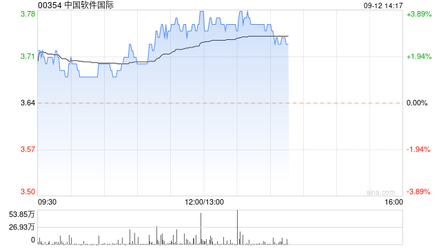 中软国际午后涨超3% 中标香中国香港政府4.1亿港元大型IT项目