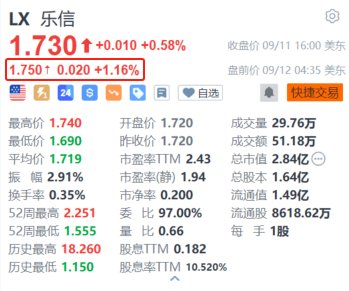 乐信盘前涨超1% 与宁波银行、宁银消金达成战略合作