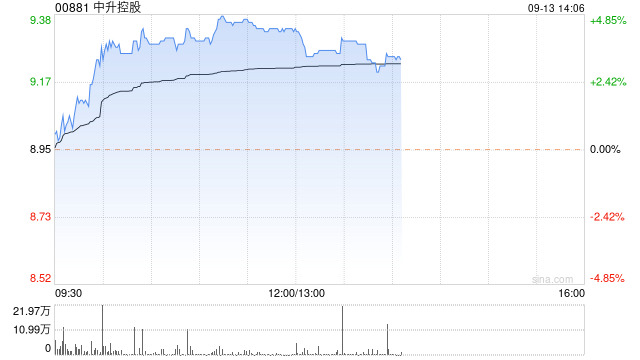 汽车经销商股午后普涨 中升控股涨逾4%美东汽车涨超2%