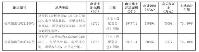 杭州21.14亿元挂牌拱墅区两宗住宅用地，石桥单元地块未设置新房销售限价