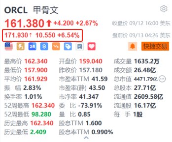 甲骨文盘前涨超6.5% 上调2026财年营收指引+绩后获大行上调目标价