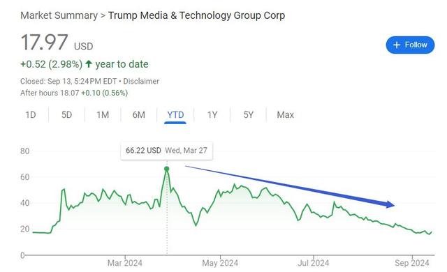 一句话打股价兴奋剂，特朗普媒体公司瞬间暴拉30%