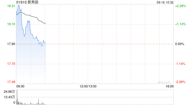 新秀丽9月13日斥资1649.96万港元回购92.28万股