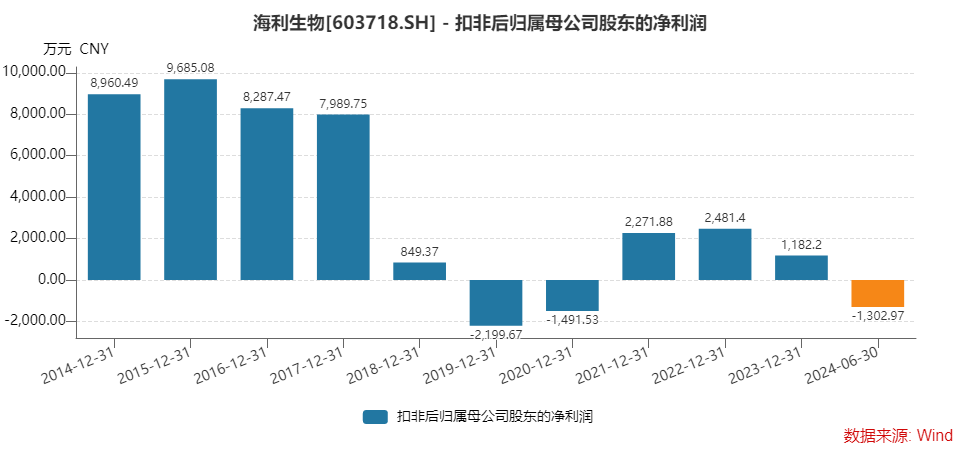 收购溢价952.12%、出售仅增值22.98%，海利生物重组估值合理吗？