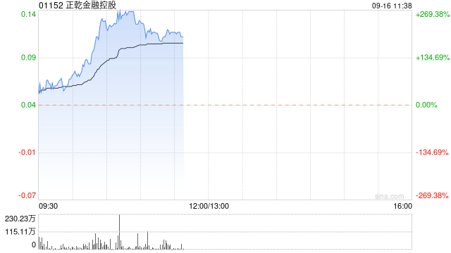 正乾金融控股复牌暴涨超266% 公司补发上半年业绩报告