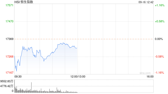 午评：港股恒指跌0.29% 恒生科指跌0.35%内房股跌幅居前