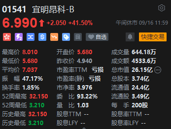 午评：港股恒指跌0.29% 恒生科指跌0.35%内房股跌幅居前