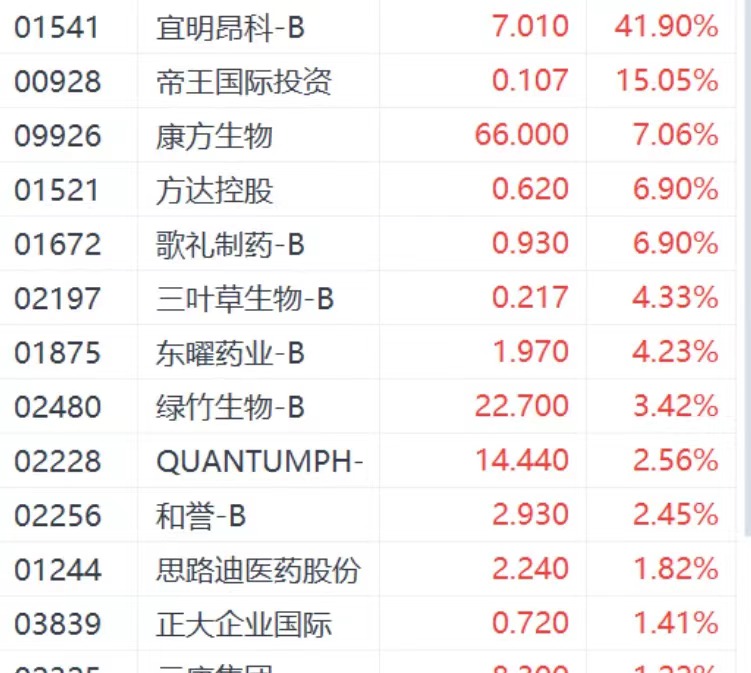 多重利好助推宜明昂科股价走强 近四日累计涨超90%