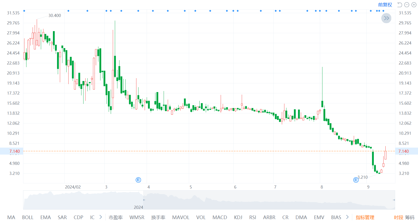 多重利好助推宜明昂科股价走强 近四日累计涨超90%