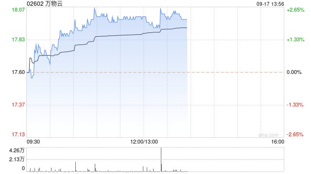 万物云9月16日斥资约96.75万港元回购5.48万股