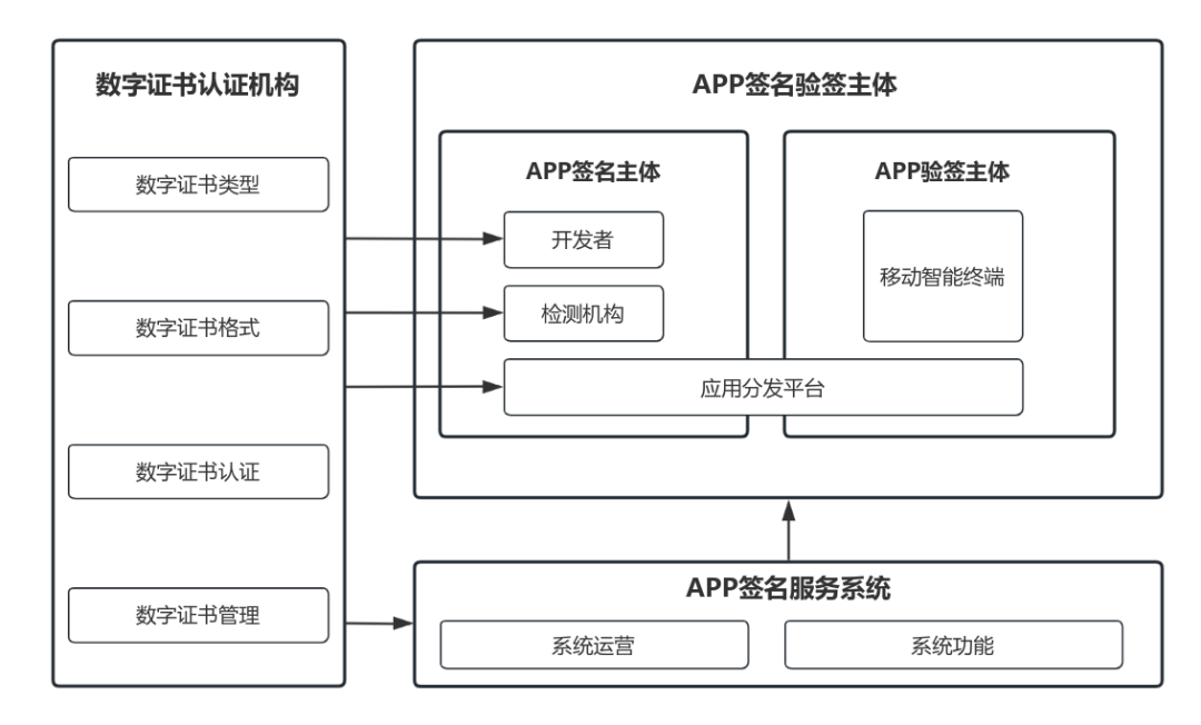 中国信通院：App 认证签名技术标准上升为行业标准