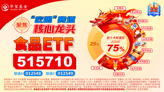 白酒龙头发力上攻，吃喝板块逆市走强，食品ETF（515710）盘中上探1.83%！主力资金大举加码