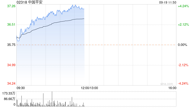 内险股早盘再度走高 中国平安及中国太平均涨逾4%