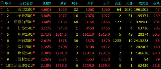 收评：玻璃涨超4% 苹果涨超3%