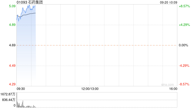石药集团早盘涨超7% 公司拟回购最多50亿港元股份