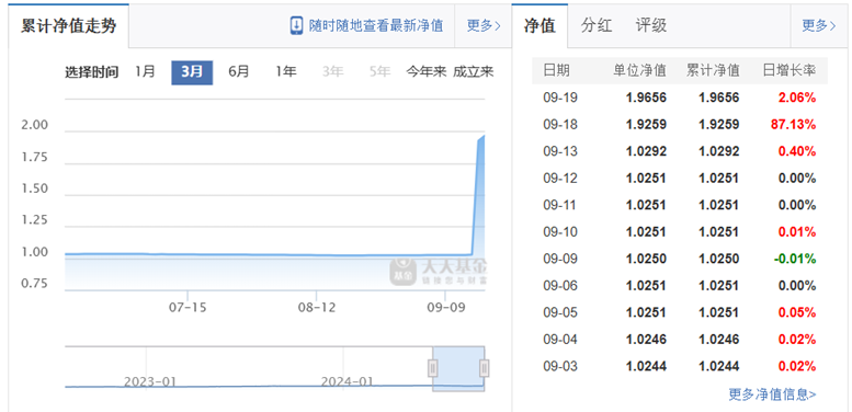 临近季末，这只基金刚成立一周就被大额赎回