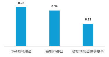 广发现丨“一路蹿红”的债券指数基金，为啥这么火？