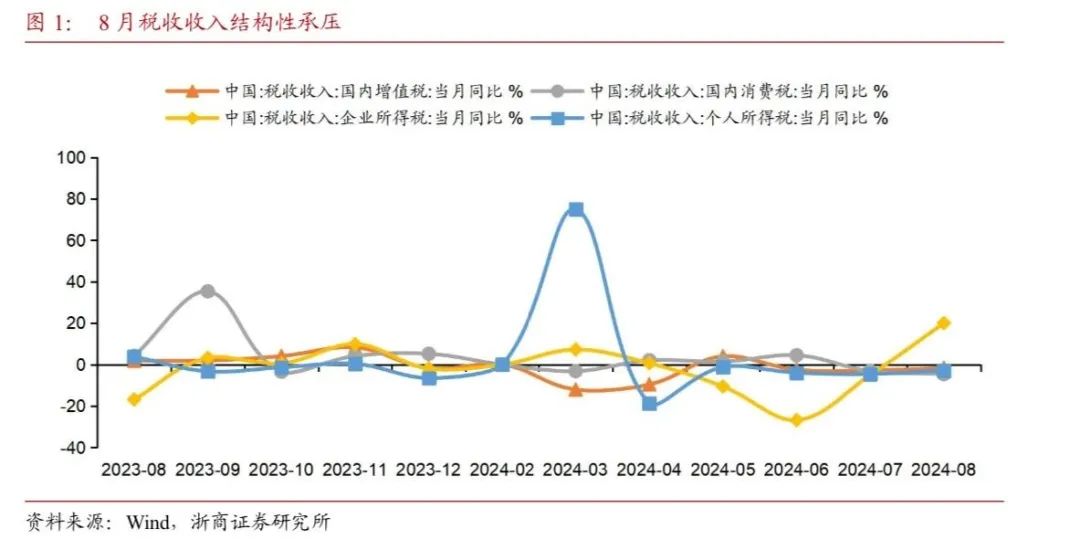 【浙商宏观||李超】财政收支形势依然严峻，关注政策提质增效