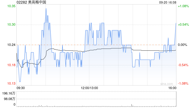 美高梅中国9月20日斥资429.2万港元回购41.97万股