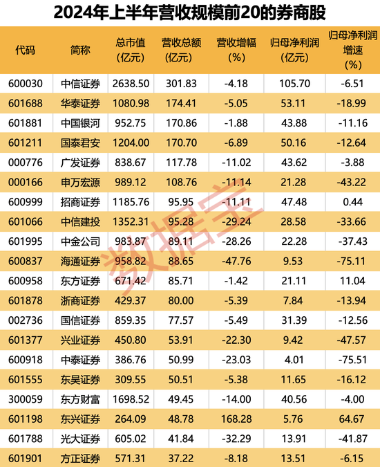 重要文件落地，券业并购节奏加快，上半年券商营收TOP20出炉