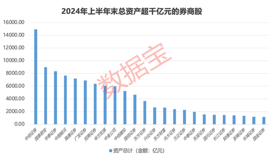 重要文件落地，券业并购节奏加快，上半年券商营收TOP20出炉