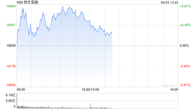 午评：港股恒指涨0.55% 恒生科指涨0.71%煤炭、石油股齐涨