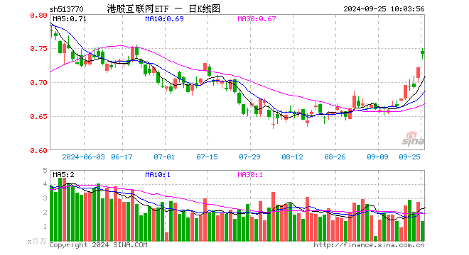 隔夜中概爆发，港股跳空续升，港股互联网ETF（513770）早盘涨逾3%，机构：本轮互联网等成长风格或继续跑赢