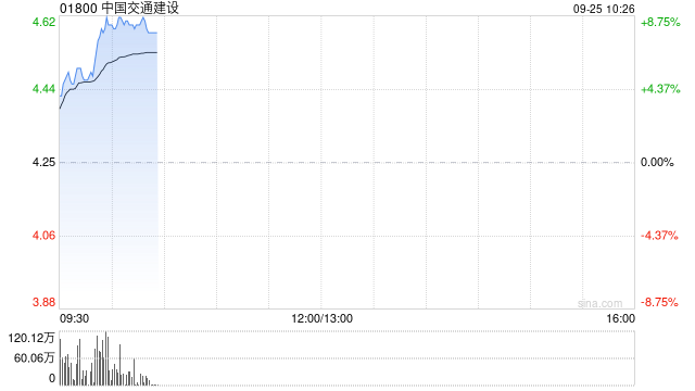 基建股早盘继续走高 中国交建涨超7%中国通号涨逾6%