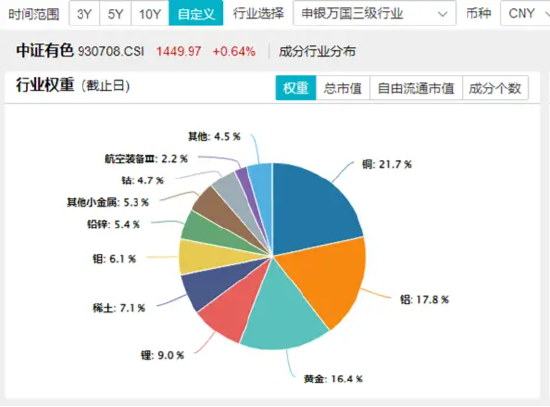 拾级而上，标的指数近9日累涨超13%！有色龙头ETF（159876）盘中飙涨超3%，机构：景气周期品确定性或仍较高