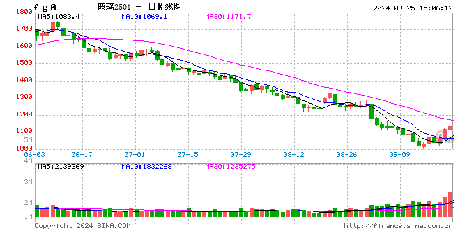 高歌起舞正当时，玻碱还能舞几时？