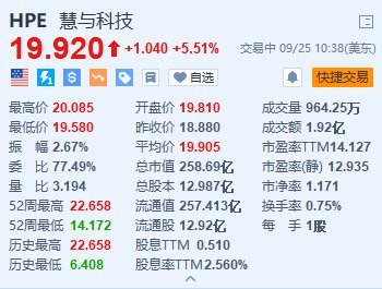 美股异动丨慧与科技涨超5.5% 获巴克莱上调评级至“增持”