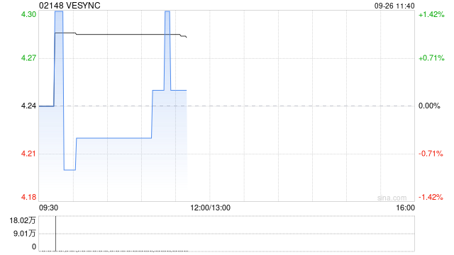 华创证券：维持VESYNC“推荐”评级 目标价6.2港元