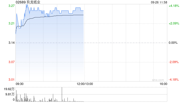 玖龙纸业早盘涨近4% 全年纯利扭亏为盈至7.51亿元