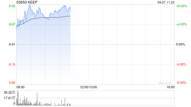 Keep早盘涨超6% 近日正式进入多项富时指数