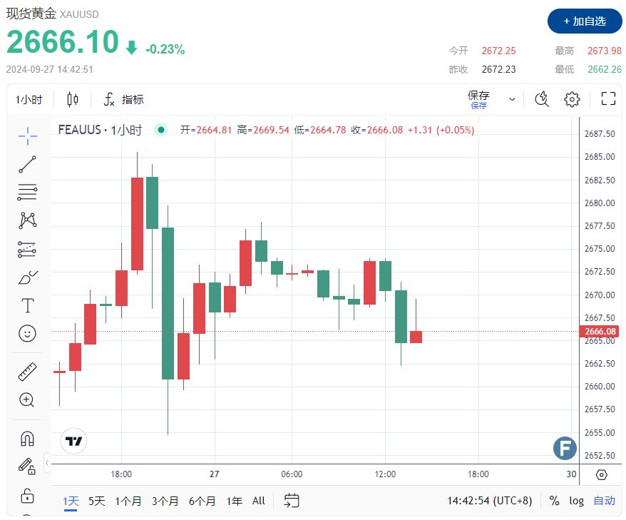 黄金2667酝酿新一轮多头，小心美国PCE突然爆出意外